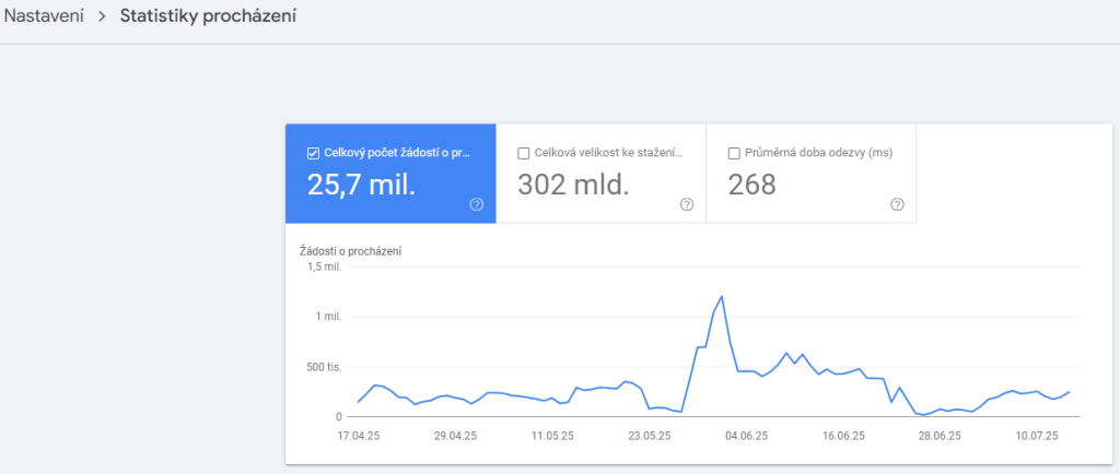 Ukázka toho, jak vypadá statistika procházení v GSC